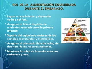 ROL DE LA ALIMENTACIÓN EQUILIBRADA
DURANTE EL EMBARAZO.
• Lograr un crecimiento y desarrollo
óptimo del feto.
• Asegurar al feto el depósito de
nutrientes necesario para la primera
infancia.
• Soporte del organismo materno de los
cambios estructurales y metabólicos.
• Asegurar el adecuado flujo de leche, sin
deterioro de las reservas maternas.
• Mantener la salud de la madre entre un
embarazo y otro.
 