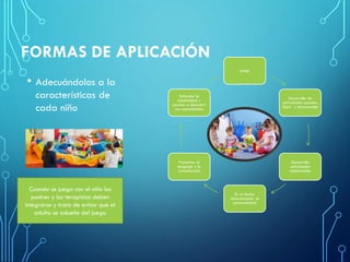 juego
Desarrollo de
actividades sociales,
física y emocionales
Desarrolla
actividades
intelectuales
Es un factor
determinante la
personalidad
Fomentar el
lenguaje y la
comunicación
Estimular la
creatividad y
ayudar a descubrir
sus capacidades
FORMAS DE APLICACIÓN
• Adecuándolos a la
características de
cada niño
Cuando se juega con el niño los
padres y los terapistas deben
integrarse y trata de evitar que el
adulto se adueñe del juego
 
