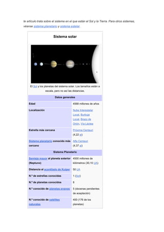 te artículo trata sobre el sistema en el que están el Sol y la Tierra. Para otros sistemas,
véanse sistema planetario y sistema estelar.
Sistema solar
El Sol y los planetas del sistema solar. Los tamaños están a
escala, pero no así las distancias.
Datos generales
Edad 4568 millones de años
Localización Nube Interestelar
Local, Burbuja
Local, Brazo de
Orión, Vía Láctea
Estrella más cercana Próxima Centauri
(4,22 al)
Sistema planetario conocido más
cercano
Alfa Centauri
(4,37 al)
Sistema Planetario
Semieje mayor al planeta exterior
(Neptuno)
4500 millones de
kilómetros (30,10 UA)
Distancia al acantilado de Kuiper 50 UA
N.º de estrellas conocidas 1 (Sol)
N.º de planetas conocidos 8
N.º conocido de planetas enanos 5 (docenas pendientes
de aceptación)
N.º conocido de satélites
naturales
400 (176 de los
planetas)
 