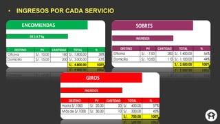 • INGRESOS POR CADA SERVICIO
 