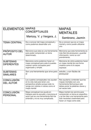 ELEMENTOS MAPAS                                          MAPAS
                CONCEPTUALES                             MENTALES
                 Maricoy, V. y Vergara, J.
                                                            Sambrano, Jazmín
TEMA CENTRAL    Da a conocer del mapa conceptual y       Da a conocer que es un mapa
                como podemos desarrollar uno             mental y como puede utilizarse
                                                         uno

PRÓPOSITO DEL   Menciona que esta es una herramienta Menciona que esta herramienta es
                para poder comprender un tema        más fácil de jerarquizar y guardar
AUTOR           determinado.                         información, como su con
                                                     prendimiento.

SUBTEMAS        Menciona como podemos hacer un           Menciona de cómo podemos hacer
                mapa conceptual pero este lo puedes      un mapa mental de una forma
DIFERENTES      crearen varios conceptos pero            creativa como tú lo sepas
                organizado y simple.                     expresar.

SUBTEMAS        Son una herramienta que sirve para estudio, y son fáciles de
SIMILARES       el                                 jerarquizar


CONCLUSIÓN      Los cuadros conceptuales nos ayudan      Nos ayudaría a entender que los
                en la vida real para tener una           mapas mentales son una
DEL AUTOR       perspectiva amplia aunque este no        herramienta fácil porque solo
                venga con colores ni olores como el      debes poner la palabras claves y
                mapa mental                              así sacas todo

CONCLUSIÓN      Mapa conceptual nos ayuda en             Mapa mental nos serviría para
                trabajos para la escuela y menciona el   comprender un tema en especifico
PERSONAL        autor que es una herramienta fácil de    y es tan bien una herramienta pero
                entender y no es muy complicada.         solo necesitas creatividad para
                                                         hacer un mapa como este.




                                       8
 