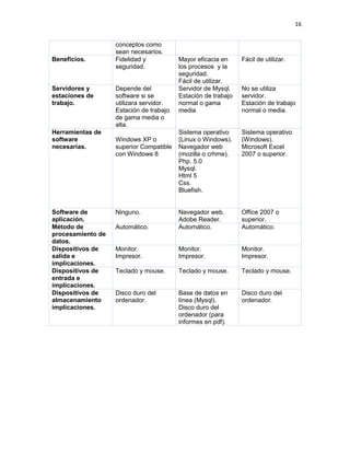 16
conceptos como
sean necesarios.
Beneficios. Fidelidad y
seguridad.
Mayor eficacia en
los procesos y la
seguridad.
Fácil de utilizar.
Fácil de utilizar.
Servidores y
estaciones de
trabajo.
Depende del
software si se
utilizara servidor.
Estación de trabajo
de gama media o
alta.
Servidor de Mysql.
Estación de trabajo
normal o gama
media
No se utiliza
servidor.
Estación de trabajo
normal o media.
Herramientas de
software
necesarias.
Windows XP o
superior Compatible
con Windows 8
Sistema operativo
(Linux o Windows).
Navegador web
(mozilla o crhme).
Php. 5.0
Mysql.
Html 5
Css.
Bluefish.
Sistema operativo
(Windows).
Microsoft Excel
2007 o superior.
Software de
aplicación.
Ninguno. Navegador web.
Adobe Reader.
Office 2007 o
superior.
Método de
procesamiento de
datos.
Automático. Automático. Automático.
Dispositivos de
salida e
implicaciones.
Monitor.
Impresor.
Monitor.
Impresor.
Monitor.
Impresor.
Dispositivos de
entrada e
implicaciones.
Teclado y mouse. Teclado y mouse. Teclado y mouse.
Dispositivos de
almacenamiento
implicaciones.
Disco duro del
ordenador.
Base de datos en
línea (Mysql).
Disco duro del
ordenador (para
informes en pdf).
Disco duro del
ordenador.
 