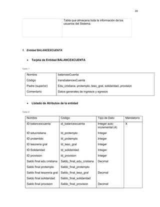 20
Tabla que almacena toda la información de los
usuarios del Sistema.
1. Entidad BALANCEXCUENTA
 Tarjeta de Entidad BALANCEXCUENTA
Tabla 7
Nombre balancexCuenta
Código transbalancexCuenta
Padre (superior) Edu_cristiana, protemplo, teso_gral, solidaridad, provision
Comentario Datos generales de ingresos y egresos
 Listado de Atributos de la entidad
Tabla 8
Nombre Código Tipo de Dato Mandatorio
ID balancexcuenta id_balancexcuenta Integer auto
incremental (4)
X
ID educristiana Id_protemplo Integer
ID protemblo
ID tesoreria gral
Id_protemplo
Id_teso_gral
Integer
Integer
ID Solidaridad Id_solidaridad Integer
ID provision
Saldo final edu cristiana
Saldo final protemplo
Saldo final tesoreria gral
Saldo final solidaridad
Saldo final provision
Id_provision
Saldo_final_edu_cristiana
Saldo_final_protemplo
Saldo_final_teso_gral
Saldo_final_solidaridad
Saldo_final_provision
Integer
Decimal
Decimal
Decimal
 