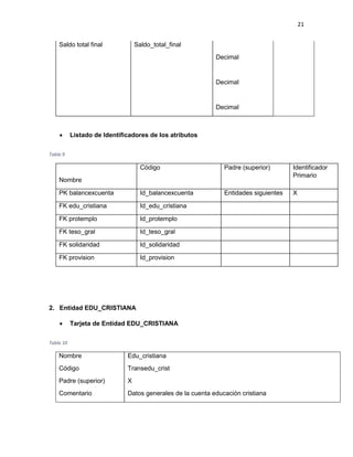 21
Saldo total final Saldo_total_final
Decimal
Decimal
Decimal
 Listado de Identificadores de los atributos
Tabla 9
Nombre
Código Padre (superior) Identificador
Primario
PK balancexcuenta Id_balancexcuenta Entidades siguientes X
FK edu_cristiana Id_edu_cristiana
FK protemplo Id_protemplo
FK teso_gral Id_teso_gral
FK solidaridad Id_solidaridad
FK provision Id_provision
2. Entidad EDU_CRISTIANA
 Tarjeta de Entidad EDU_CRISTIANA
Tabla 10
Nombre Edu_cristiana
Código Transedu_crist
Padre (superior) X
Comentario Datos generales de la cuenta educación cristiana
 