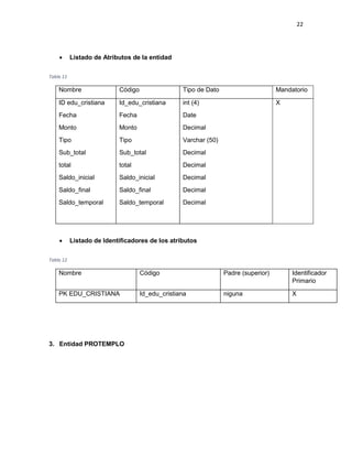 22
 Listado de Atributos de la entidad
Tabla 11
Nombre Código Tipo de Dato Mandatorio
ID edu_cristiana Id_edu_cristiana int (4) X
Fecha Fecha Date
Monto Monto Decimal
Tipo Tipo Varchar (50)
Sub_total
total
Saldo_inicial
Saldo_final
Saldo_temporal
Sub_total
total
Saldo_inicial
Saldo_final
Saldo_temporal
Decimal
Decimal
Decimal
Decimal
Decimal
 Listado de Identificadores de los atributos
Tabla 12
Nombre Código Padre (superior) Identificador
Primario
PK EDU_CRISTIANA Id_edu_cristiana niguna X
3. Entidad PROTEMPLO
 