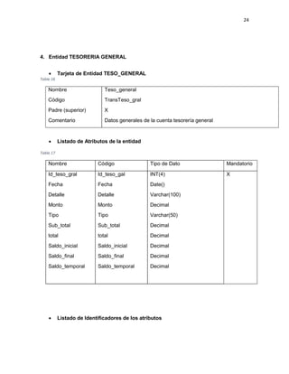24
4. Entidad TESORERIA GENERAL
 Tarjeta de Entidad TESO_GENERAL
Tabla 16
Nombre Teso_general
Código TransTeso_gral
Padre (superior) X
Comentario Datos generales de la cuenta tesorería general
 Listado de Atributos de la entidad
Tabla 17
Nombre Código Tipo de Dato Mandatorio
Id_teso_gral Id_teso_gal INT(4) X
Fecha
Detalle
Fecha
Detalle
Date()
Varchar(100)
Monto
Tipo
Sub_total
total
Saldo_inicial
Saldo_final
Saldo_temporal
Monto
Tipo
Sub_total
total
Saldo_inicial
Saldo_final
Saldo_temporal
Decimal
Varchar(50)
Decimal
Decimal
Decimal
Decimal
Decimal
 Listado de Identificadores de los atributos
 