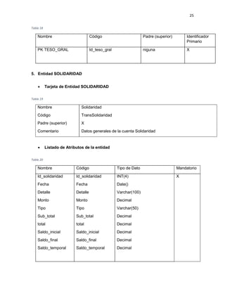 25
Tabla 18
Nombre Código Padre (superior) Identificador
Primario
PK TESO_GRAL Id_teso_gral niguna X
5. Entidad SOLIDARIDAD
 Tarjeta de Entidad SOLIDARIDAD
Tabla 19
Nombre Solidaridad
Código TransSolidaridad
Padre (superior) X
Comentario Datos generales de la cuenta Solidaridad
 Listado de Atributos de la entidad
Tabla 20
Nombre Código Tipo de Dato Mandatorio
Id_solidaridad Id_solidaridad INT(4) X
Fecha
Detalle
Fecha
Detalle
Date()
Varchar(100)
Monto
Tipo
Sub_total
total
Saldo_inicial
Saldo_final
Saldo_temporal
Monto
Tipo
Sub_total
total
Saldo_inicial
Saldo_final
Saldo_temporal
Decimal
Varchar(50)
Decimal
Decimal
Decimal
Decimal
Decimal
 