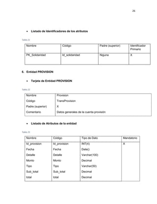 26
 Listado de Identificadores de los atributos
Tabla 21
Nombre Código Padre (superior) Identificador
Primario
PK_Solidaridad Id_solidaridad Niguna X
6. Entidad PROVISION
 Tarjeta de Entidad PROVISION
Tabla 22
Nombre Provision
Código TransProvision
Padre (superior) X
Comentario Datos generales de la cuenta provisión
 Listado de Atributos de la entidad
Tabla 23
Nombre Código Tipo de Dato Mandatorio
Id_provision Id_provision INT(4) X
Fecha
Detalle
Fecha
Detalle
Date()
Varchar(100)
Monto
Tipo
Sub_total
total
Monto
Tipo
Sub_total
total
Decimal
Varchar(50)
Decimal
Decimal
 