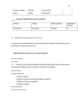 28
Nombre completo
email
Entrada
Salida
Varchar(150)
Varchar(50)
 Listado de Identificadores de los atributos
Tabla 27
Nombre Código Padre (superior) Identificador
Primario
PK_Usuario Id_usuario ninguna X
2.2. Modelado de requerimientos con casos de uso.
A continuación se presentan todos los datos referentes al modelo de requerimientos que se
presentan por medio de casos de uso.
 Especificación de caso de uso: proceso de log in.
Procesos Contables.
Descripción
1.1 Proceso por el cual el administrador del sistema podrá tener acceso al sistema para
manipular las distintas cuentas, montos etc. de efectivo de la iglesia.
Flujo de Eventos
Flujo Básico (Normal)
1. Entrar a internet.
2. Digitar la dirección donde estará alojado el sistema.
3. Digitar su usuario y contraseña.
4. Ingreso al sistema
Flujos Alternativos
Error al entrar al sistema.
 