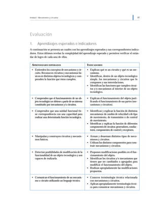 Unidad 1: Mecanismos y circuitos                                                                             41




Evaluación
1.      Aprendizajes esperados e indicadores
A continuación se presenta un cuadro con los aprendizajes esperados y sus correspondientes indica-
dores. Estos últimos revelan la complejidad del aprendizaje esperado y permiten verificar el están-
dar de logro de cada uno de ellos.


  APRENDIZAJES ESPERADOS                                 INDICADORES
  • Entienden los conceptos de mecanismo y cir-          • Explican qué es un circuito y qué es un me-
    cuito. Reconocen circuitos y mecanismos bá-            canismo.
    sicos en distintos objetos tecnológicos y com-       • Identifican, dentro de un objeto tecnológico
    prenden la función que éstos cumplen.                  simple, los mecanismos y circuitos que lo
                                                           componen y sus interrelaciones.
                                                         • Identifican las funciones que cumplen circui-
                                                           tos y/o mecanismos al interior de un objeto
                                                           tecnológico.

  • Comprenden que el funcionamiento de un ob-           • Explican el funcionamiento del objeto justi-
    jeto tecnológico se obtiene a partir de un sistema     ficando el funcionamiento de sus partes (me-
    constituido por mecanismos y/o circuitos.              canismos y circuitos).

  • Comprenden que una unidad funcional tie-             • Identifican y explican la función de distintos
    ne correspondencia con una capacidad para              mecanismos: de cambio de velocidad o de tipo
    realizar una determinada función tecnológica.          de movimiento, de transmisión o de control
                                                           de movimiento.
                                                         • Identifican y explican la función de diferentes
                                                           componentes de circuitos: generadores, conduc-
                                                           tores, componentes de control y receptores.

  • Manipulan y construyen circuitos y mecanis-          • Arman y desarman distintos tipos de meca-
    mos básicos.                                           nismos y circuitos.
                                                         • Utilizan los distintos componentes para cons-
                                                           truir mecanismos y circuitos.

  • Detectan posibilidades de modificación de la         • Proponen modificaciones posibles en el fun-
    funcionalidad de un objeto tecnológico y son           cionamiento del objeto.
    capaces de realizarla.                               • Identifican los circuitos y/o mecanismos que
                                                           tienen que ser cambiados o agregados para
                                                           modificar el funcionamiento del objeto.
                                                         • Realizan apropiadamente las modificaciones
                                                           propuestas.

  • Comunican el funcionamiento de un mecanis-           • Conocen terminología técnica relacionada
    mo o circuito utilizando un lenguaje técnico.          con mecanismos y circuitos.
                                                         • Aplican apropiadamente terminología técni-
                                                           ca para comunicar mecanismos y circuitos.
 