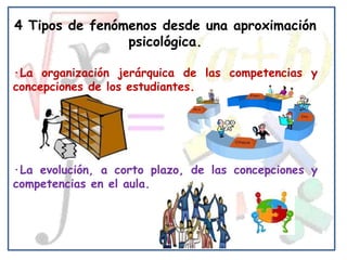 4 Tipos de fenómenos desde una aproximación
                psicológica.

·La organización jerárquica de las competencias y
concepciones de los estudiantes.




·La evolución, a corto plazo, de las concepciones y
competencias en el aula.
 