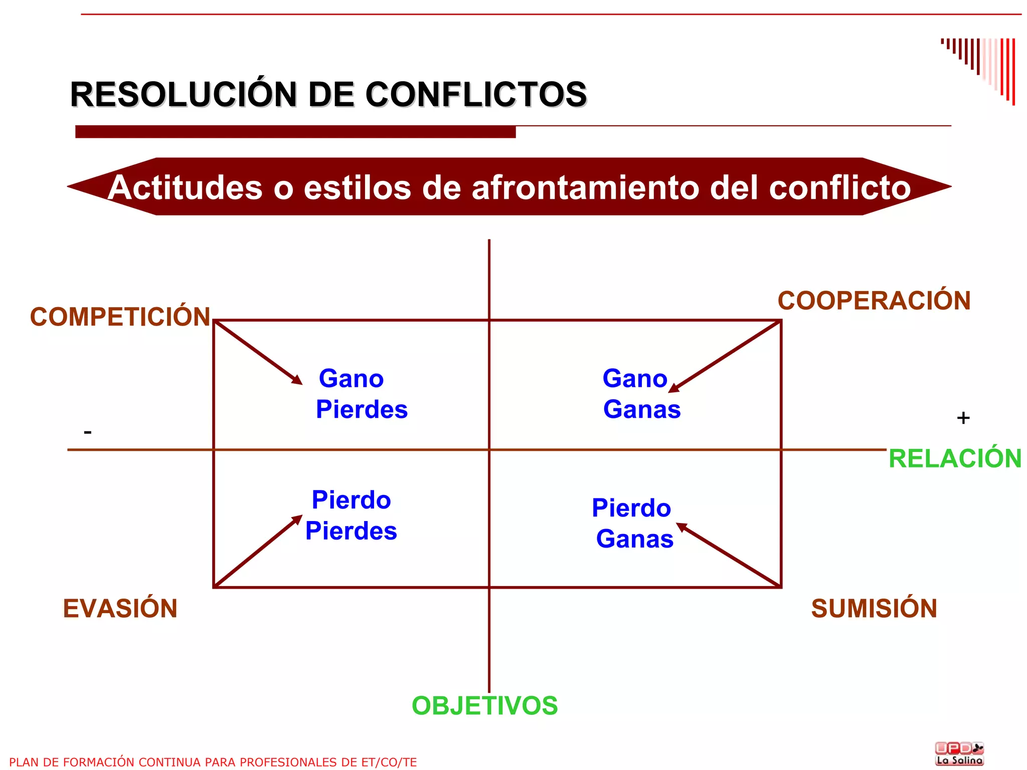 RESOLUCIÓN DE CONFLICTOS
Actitudes o estilos de afrontamiento del conflicto
COOPERACIÓN

COMPETICIÓN

-

Gano
Ganas

Gano
Pierdes

+
RELACIÓN

Pierdo
Pierdes

Pierdo
Ganas

EVASIÓN

SUMISIÓN

OBJETIVOS
PLAN DE FORMACIÓN CONTINUA PARA PROFESIONALES DE ET/CO/TE

 