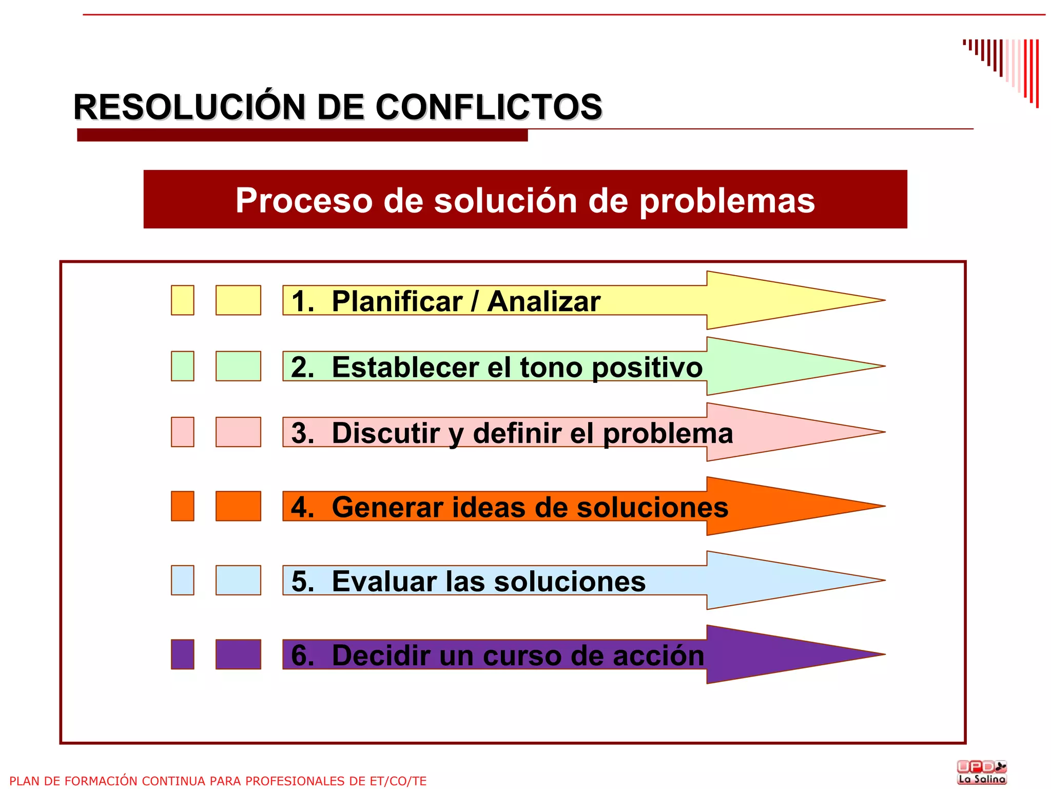 RESOLUCIÓN DE CONFLICTOS
Proceso de solución de problemas
1. Planificar / Analizar
2. Establecer el tono positivo
3. Discutir y definir el problema
4. Generar ideas de soluciones
5. Evaluar las soluciones
6. Decidir un curso de acción

PLAN DE FORMACIÓN CONTINUA PARA PROFESIONALES DE ET/CO/TE

 