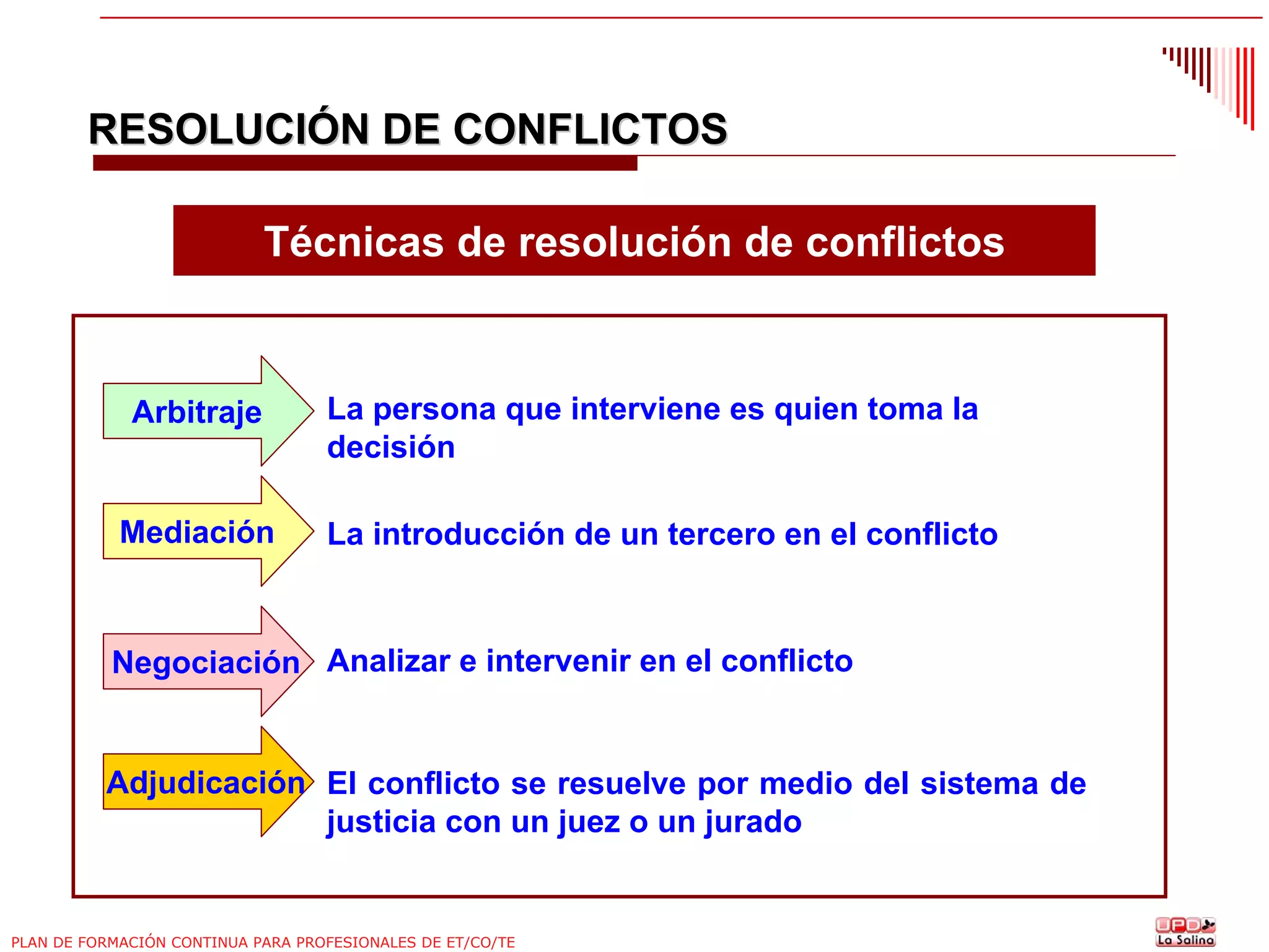 RESOLUCIÓN DE CONFLICTOS
Técnicas de resolución de conflictos

Arbitraje

Mediación

La persona que interviene es quien toma la
decisión
La introducción de un tercero en el conflicto

Negociación Analizar e intervenir en el conflicto

Adjudicación El conflicto se resuelve por medio del sistema de
justicia con un juez o un jurado

PLAN DE FORMACIÓN CONTINUA PARA PROFESIONALES DE ET/CO/TE

 