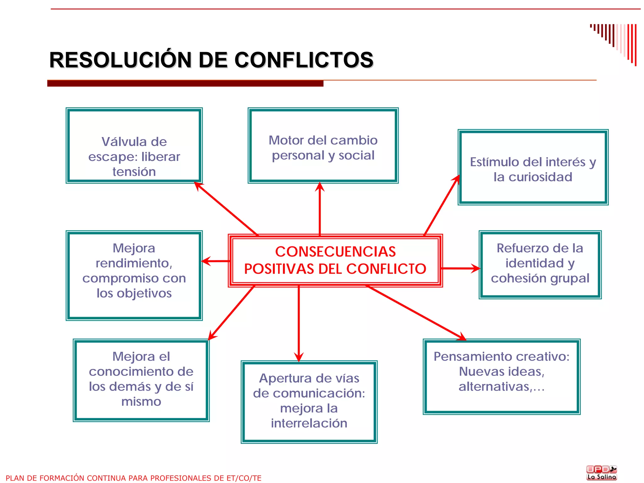 RESOLUCIÓN DE CONFLICTOS

Motor del cambio
personal y social

Válvula de
escape: liberar
tensión

Mejora
rendimiento,
compromiso con
los objetivos

Mejora el
conocimiento de
los demás y de sí
mismo

CONSECUENCIAS
POSITIVAS DEL CONFLICTO

Apertura de vías
de comunicación:
mejora la
interrelación

PLAN DE FORMACIÓN CONTINUA PARA PROFESIONALES DE ET/CO/TE

Estímulo del interés y
la curiosidad

Refuerzo de la
identidad y
cohesión grupal

Pensamiento creativo:
Nuevas ideas,
alternativas,…

 