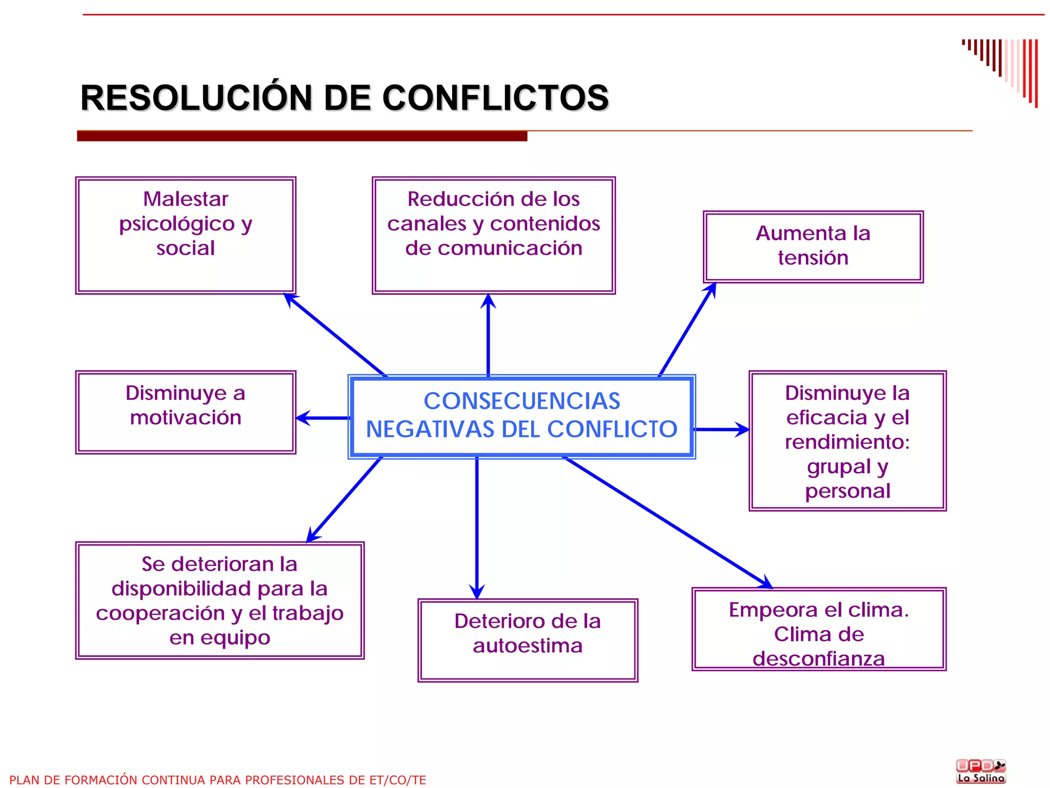 RESOLUCIÓN DE CONFLICTOS
Malestar
psicológico y
social

Disminuye a
motivación

Reducción de los
canales y contenidos
de comunicación

CONSECUENCIAS
NEGATIVAS DEL CONFLICTO

Se deterioran la
disponibilidad para la
cooperación y el trabajo
en equipo

PLAN DE FORMACIÓN CONTINUA PARA PROFESIONALES DE ET/CO/TE

Deterioro de la
autoestima

Aumenta la
tensión

Disminuye la
eficacia y el
rendimiento:
grupal y
personal

Empeora el clima.
Clima de
desconfianza

 