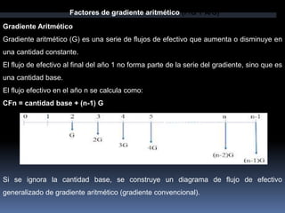 Gradiente Aritmético
Gradiente aritmético (G) es una serie de flujos de efectivo que aumenta o disminuye en
una cantidad constante.
El flujo de efectivo al final del año 1 no forma parte de la serie del gradiente, sino que es
una cantidad base.
El flujo efectivo en el año n se calcula como:
CFn = cantidad base + (n-1) G
Si se ignora la cantidad base, se construye un diagrama de flujo de efectivo
generalizado de gradiente aritmético (gradiente convencional).
Factores de gradiente aritmético (P/G Y A/G)
 
