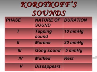 KOROTKOFF’S SOUNDS Dissappears V Rest Muffled IV 5 mmHg Gong sound III 20 mmHg Murmer II  10 mmHg Tapping sound I DURATION NATURE OF SOUND PHASE 