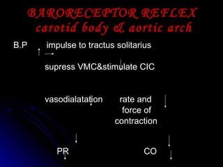 BARORECEPTOR REFLEX  carotid body & aortic arch B.P  impulse to tractus solitarius supress VMC&stimulate CIC vasodialatation  rate and  force of contraction  PR  CO 