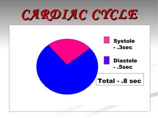 CARDIAC CYCLE Systole - .3sec Diastole - .5sec Total - .8 sec 