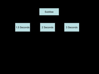 Subitise 
1.5 Seconds 2 Seconds 3 Seconds 
 