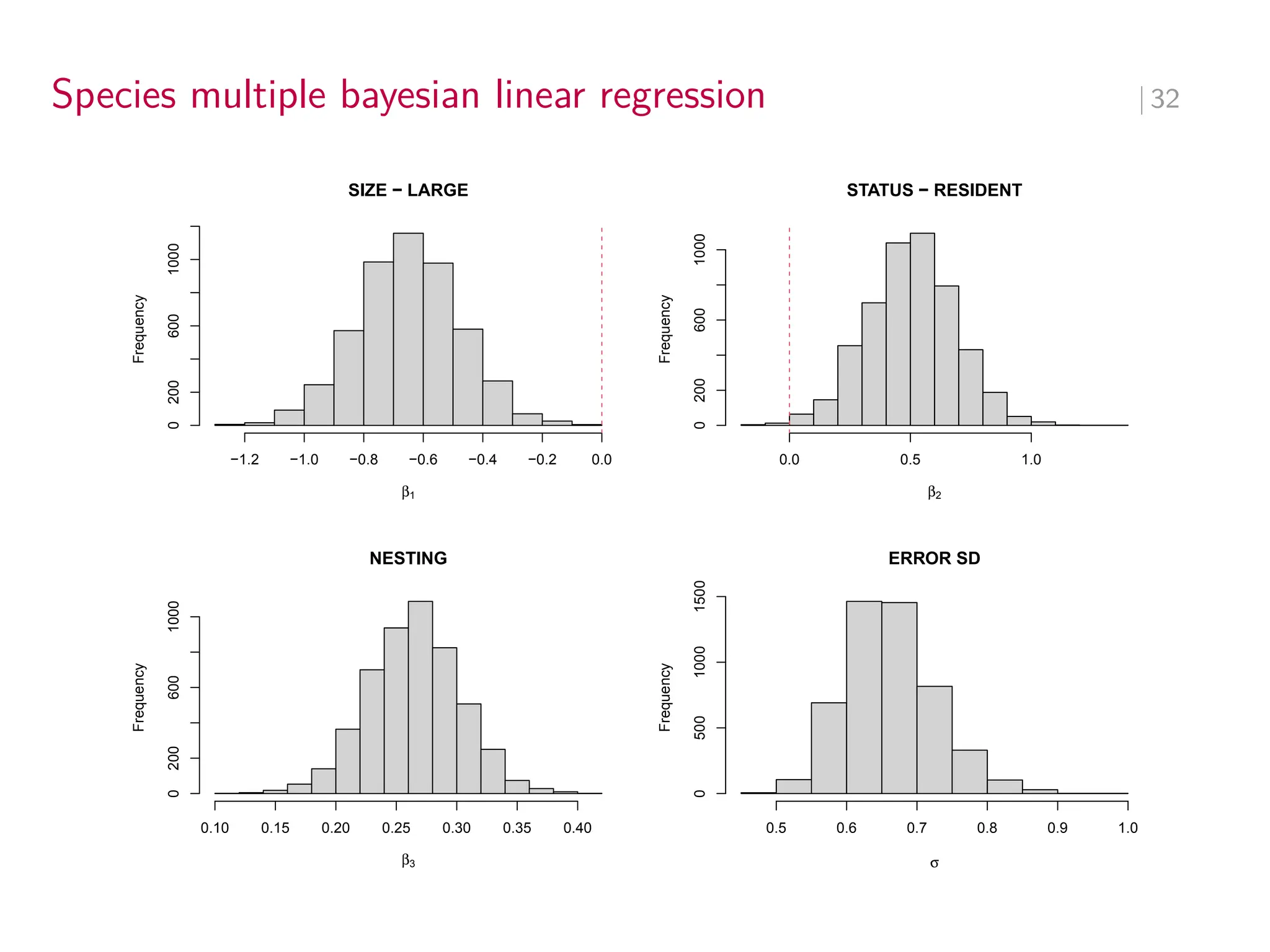 Species multiple bayesian linear regression ∣ 32
SIZE − LARGE
β1
Frequency
−1.2 −1.0 −0.8 −0.6 −0.4 −0.2 0.0
0
200
600
1000
STATUS − RESIDENT
β2
Frequency
0.0 0.5 1.0
0
200
600
1000
NESTING
β3
Frequency
0.10 0.15 0.20 0.25 0.30 0.35 0.40
0
200
600
1000
ERROR SD
σ
Frequency
0.5 0.6 0.7 0.8 0.9 1.0
0
500
1000
1500
 