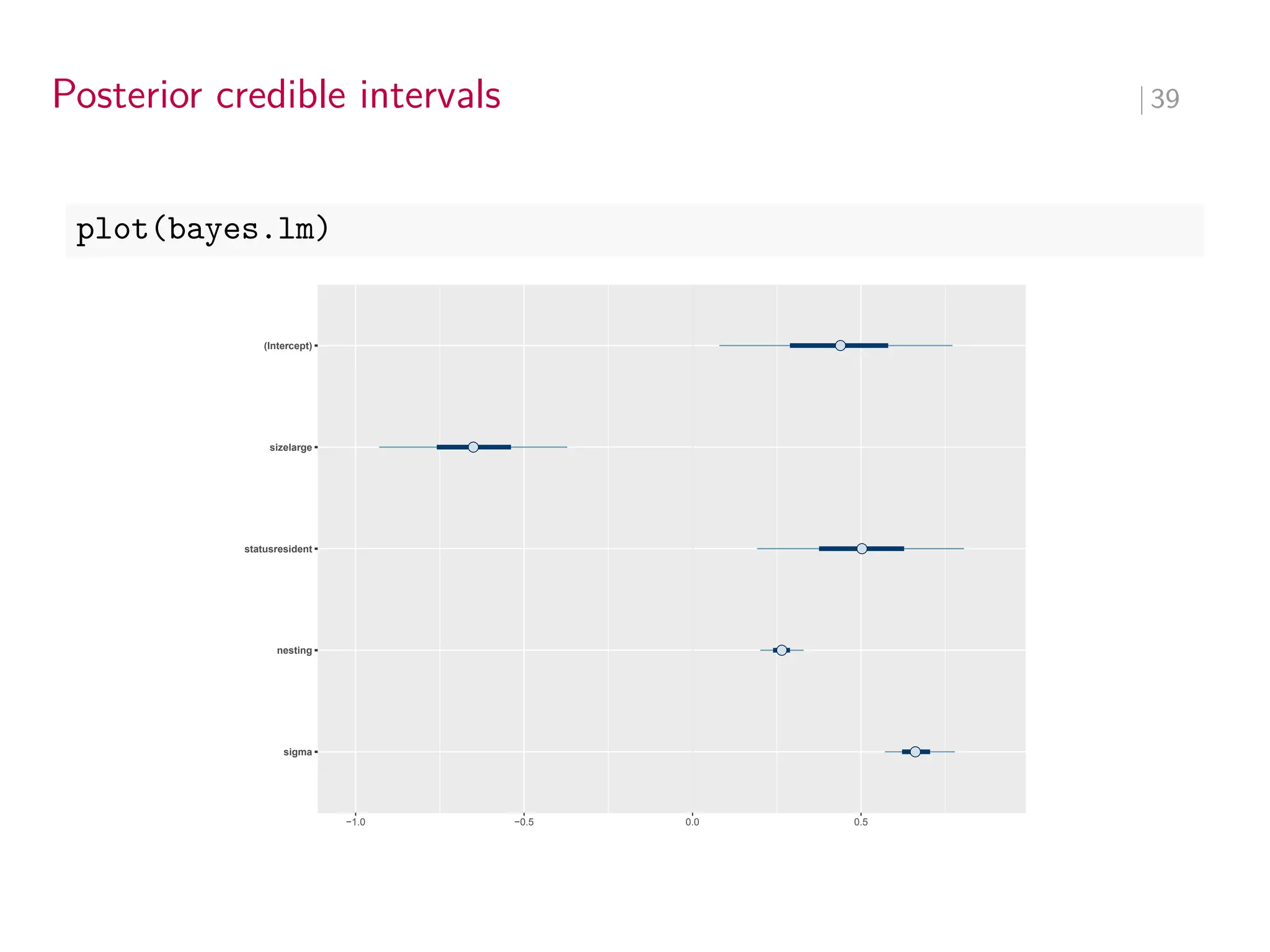 Posterior credible intervals ∣ 39
plot(bayes.lm)
sigma
nesting
statusresident
sizelarge
(Intercept)
−1.0 −0.5 0.0 0.5
 
