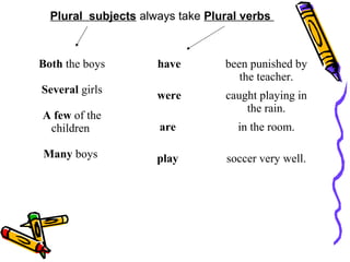 Plural subjects always take Plural verbs
Both the boys
Several girls
A few of the
children
Many boys
have been punished by
the teacher.
were caught playing in
the rain.
are in the room.
play soccer very well.
 