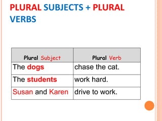 PLURAL SUBJECTS + PLURAL
VERBS


   Plural Subject        Plural Verb
The dogs            chase the cat.
The students        work hard.
Susan and Karen drive to work.
 