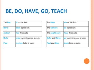 BE, DO, HAVE, GO, TEACH
The bag   is on the floor.             The bags          are on the floor.


Barry     does a great job.            The workers       do a great job.

Aadesh    has three cats.              The neighbours    have three cats.

Bella     goes swimming once a week.   Bella and Darcy   go swimming once a week.

Paul      teaches Bella to swim.       Paul and Mary     teach Bella to swim.
 