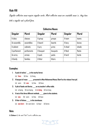 12
Rule VIII
Singular collective nouns require singular verbs. Most collective nouns are countable nouns i.e. they have
both a singular and a plural form.
Collective Nouns
Singular Plural Singular Plural Singular Plural
A class classes A group groups A team teams
An assembly assemblies A board boards A bevy bevies
A cabinet cabinets A jury juries A shoal shoals
A parliament parliaments A bouquet bouquets A flock flocks
An army armies A pack packs A herd herds
A family families A litter litters
Examples:
1. A pack of wolves’ ____in the nearby forest.
(a) lives (b) live (c) living
2. A bouquet of roses ______ presented to Mian Muhammad Nawaz Sharif on his release from jail.
(a) were (b) was (c) has (d) have
3. A pile of books and diaries ____ on my teacher’s office table.
(a) is laying (b) are laying (c) is lying (d) are lying
4. A test of the three different methods _____ given to the students.
(a) was (b) were (c) has (d) have
5. A litter of kittens _____ in the storehouse.
(a) was born (b) were born (c) bear (d) borne
Note:
In Sentence 4, the word “test” is not a collective noun.
 
