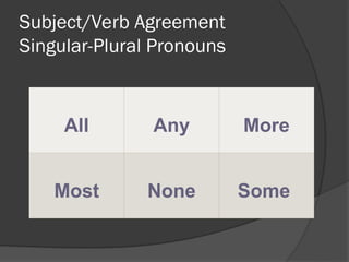 Subject/Verb Agreement
Singular-Plural Pronouns
All Any More
Most None Some
 