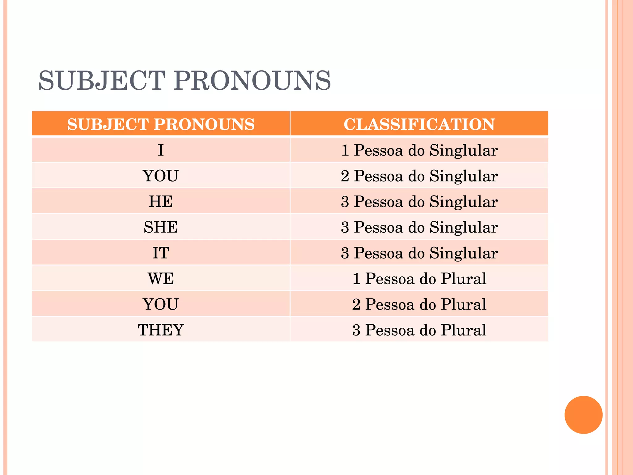 SUBJECT PRONOUNS SUBJECT PRONOUNS CLASSIFICATION I 1 Pessoa do Singlular YOU 2 Pessoa do Singlular HE 3 Pessoa do Singlular SHE 3 Pessoa do Singlular IT 3 Pessoa do Singlular WE 1 Pessoa do Plural YOU 2 Pessoa do Plural THEY 3 Pessoa do Plural 