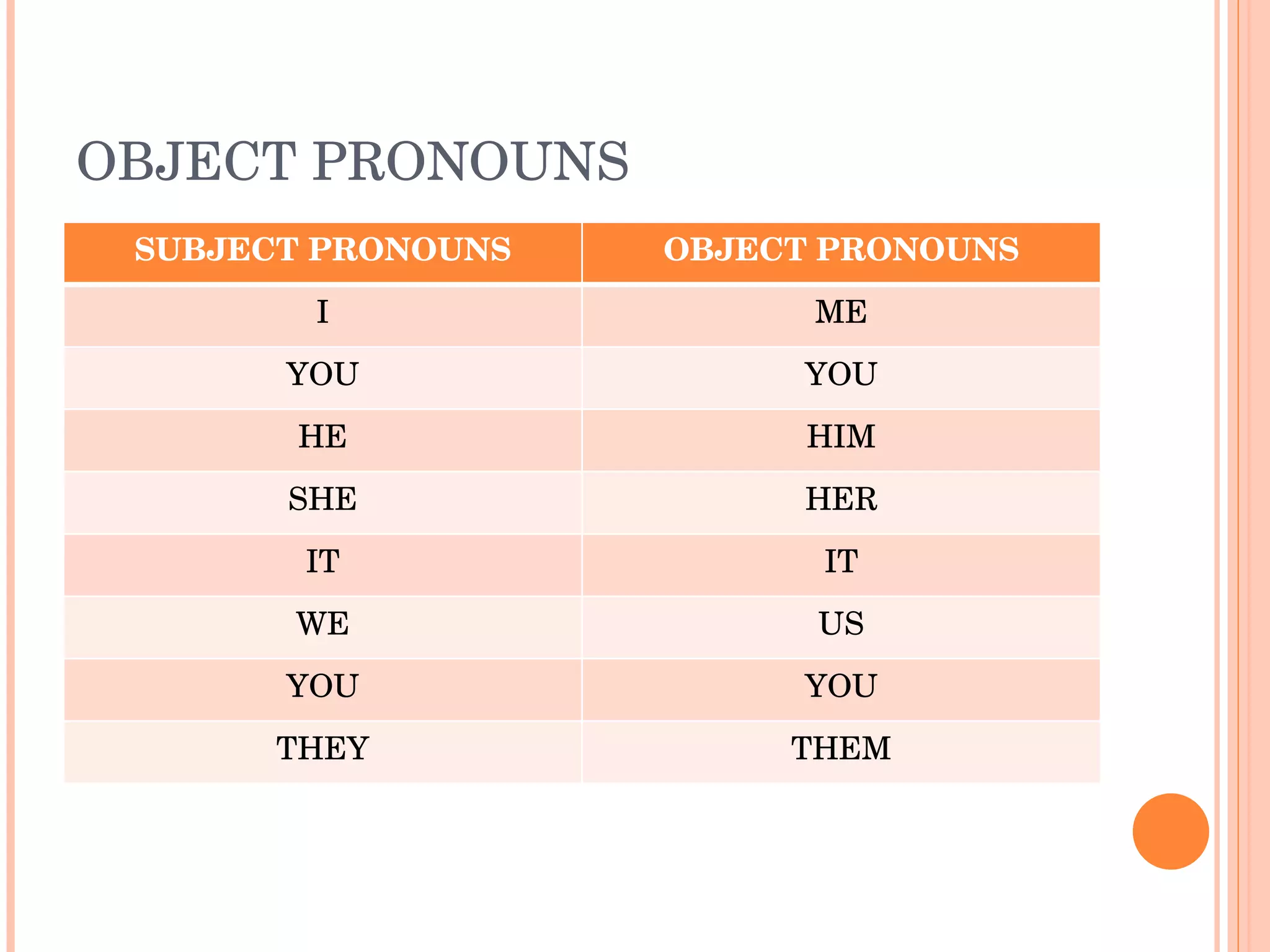 OBJECT PRONOUNS SUBJECT PRONOUNS OBJECT PRONOUNS I ME YOU YOU HE HIM SHE HER IT IT WE US YOU YOU THEY THEM 