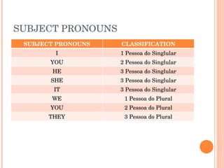 SUBJECT PRONOUNS SUBJECT PRONOUNS CLASSIFICATION I 1 Pessoa do Singlular YOU 2 Pessoa do Singlular HE 3 Pessoa do Singlular SHE 3 Pessoa do Singlular IT 3 Pessoa do Singlular WE 1 Pessoa do Plural YOU 2 Pessoa do Plural THEY 3 Pessoa do Plural 