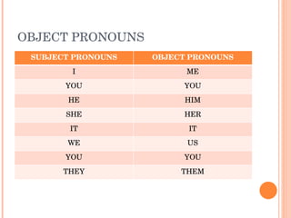 OBJECT PRONOUNS SUBJECT PRONOUNS OBJECT PRONOUNS I ME YOU YOU HE HIM SHE HER IT IT WE US YOU YOU THEY THEM 