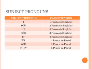 SUBJECT PRONOUNS SUBJECT PRONOUNS CLASSIFICATION I 1 Pessoa do Singlular YOU 2 Pessoa do Singlular HE 3 Pessoa do Singlular SHE 3 Pessoa do Singlular IT 3 Pessoa do Singlular WE 1 Pessoa do Plural YOU 2 Pessoa do Plural THEY 3 Pessoa do Plural 