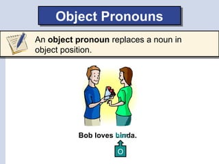 Bob loves Linda.
her.
O
Object Pronouns
Object Pronouns
An object pronoun replaces a noun in
object position.
 