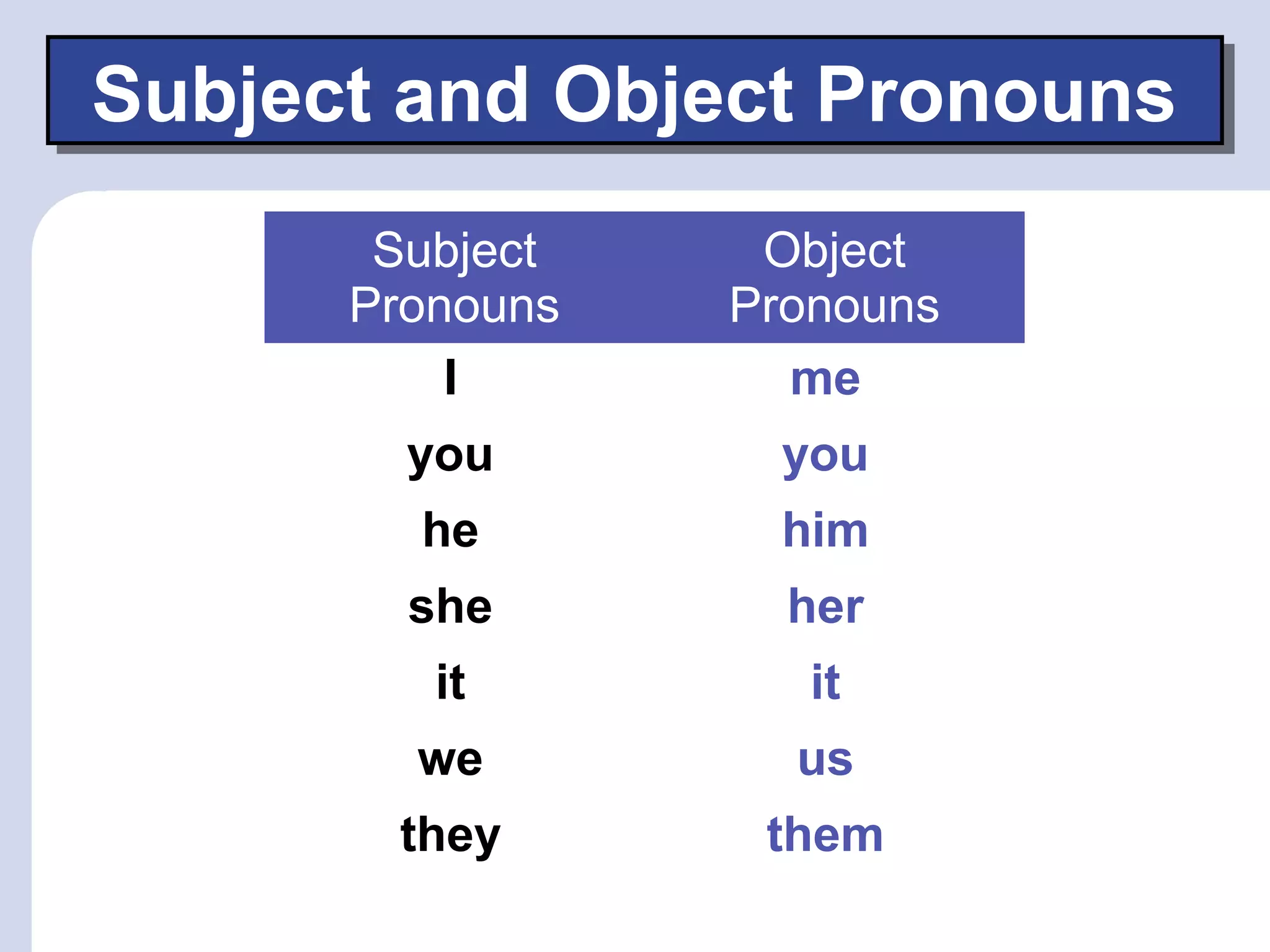 Subject
Pronouns
Object
Pronouns
me
you
him
her
it
us
them
I
you
he
she
it
we
they
Subject and Object PronounsSubject and Object Pronouns
 