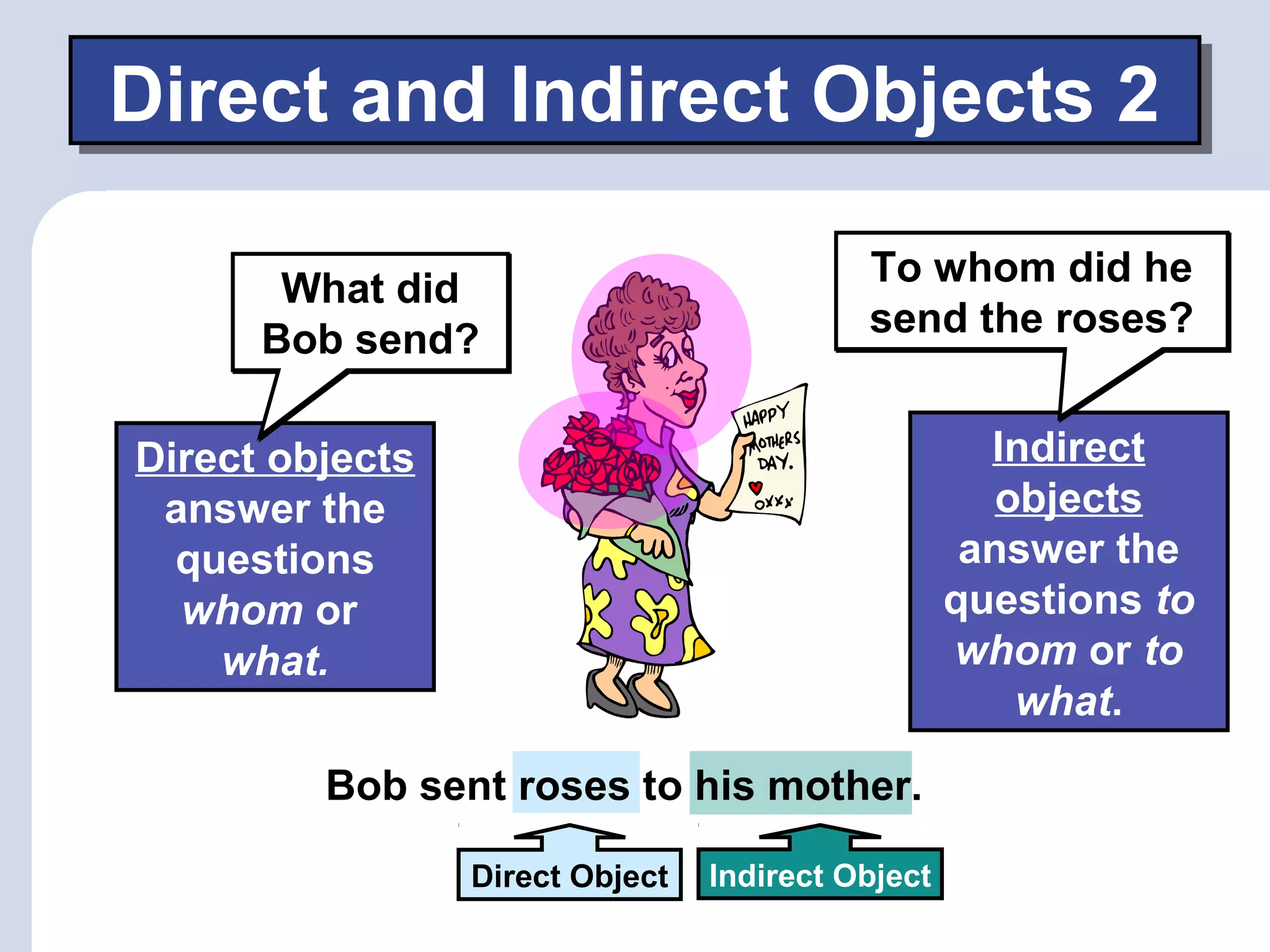 Direct Object
Direct and Indirect Objects 2Direct and Indirect Objects 2
Direct objects
answer the
questions
whom or
what.
Bob sent roses to his mother.
What did
Bob send?
What did
Bob send?
Indirect
objects
answer the
questions to
whom or to
what.
To whom did he
send the roses?
To whom did he
send the roses?
Indirect Object
 