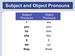 Subject
Pronouns
Object
Pronouns
me
you
him
her
it
us
them
I
you
he
she
it
we
they
Subject and Object PronounsSubject and Object Pronouns
 