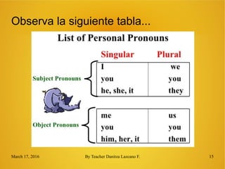 March 17, 2016 By Teacher Danitza Lazcano F. 15
Observa la siguiente tabla...
 