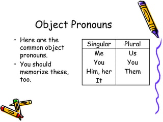Object Pronouns
• Here are the
common object
pronouns.
• You should
memorize these,
too.
Singular Plural
Me
You
Him, her
It
Us
You
Them
 