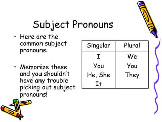 Subject Pronouns
• Here are the
common subject
pronouns:
• Memorize these
and you shouldn’t
have any trouble
picking out subject
pronouns!
Singular Plural
I
You
He, She
It
We
You
They
 