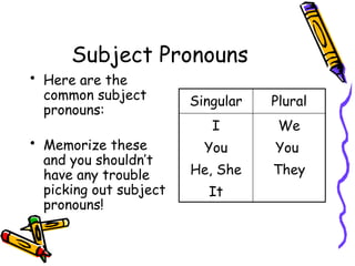 Subject Pronouns
• Here are the
common subject
pronouns:
• Memorize these
and you shouldn’t
have any trouble
picking out subject
pronouns!
Singular Plural
I
You
He, She
It
We
You
They
 