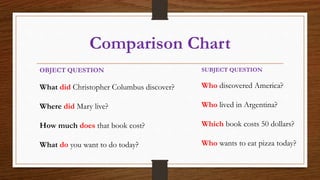 Comparison Chart
OBJECT QUESTION
What did Christopher Columbus discover?
Where did Mary live?
How much does that book cost?
What do you want to do today?
SUBJECT QUESTION
Who discovered America?
Who lived in Argentina?
Which book costs 50 dollars?
Who wants to eat pizza today?
 