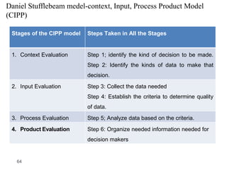 64
Daniel Stufflebeam medel-context, Input, Process Product Model
(CIPP)
Stages of the CIPP model Steps Taken in All the S...