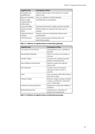 Chapter 17: Strategy and decision-making
145
Cognitive bias Consequence of bias
Retrievability and
availability bias
Selective attention given to what stands out, or springs
easily to mind
Base-rate insensitivity Focus is on objective not relative frequency
Failure to apply
sampling theory to
small numbers
True likelihoods are miscalculated
Conjunction fallacy Unconnected information is falsely assumed to be linked
Framing and order
effects
Different weights are assigned to first versus last in a
sequence
Subjective frequency
estimates
Infrequent events are overestimated, frequent events
underestimated
Confirmation bias Search is biased towards confirming rather than
disconfirming evidence
Table 17.1: Influence of cognitive biases on information gathering
Cognitive bias Consequence of bias
Loss aversion not risk aversion Lottery behaviour occurs - gambling on
long odds
Miscalculated probabilities Only hits not misses are scrutinised, or
vice versa
Gamblers’ fallacy Connections are mistakenly perceived
between unconnected events
Over-confidence and self esteem Optimism is greater than objective
chances merit
Ego-involvement Too little or too much emotional
attachment is given to events or
outcomes
Stress Load, uncertainty, conflict affect ability to
think and act clearly
Framing of targets Behaviour changes according to whether
a target is conceived of as ‘avoid worst
case’ or ‘achieve goal’
Insufficient anchoring adjustment Readjustment to target after feedback is
insufficient
Representativeness bias Isolated events or information are
assumed to be representative
Table 17.2: Influence of cognitive biases on information processing
 