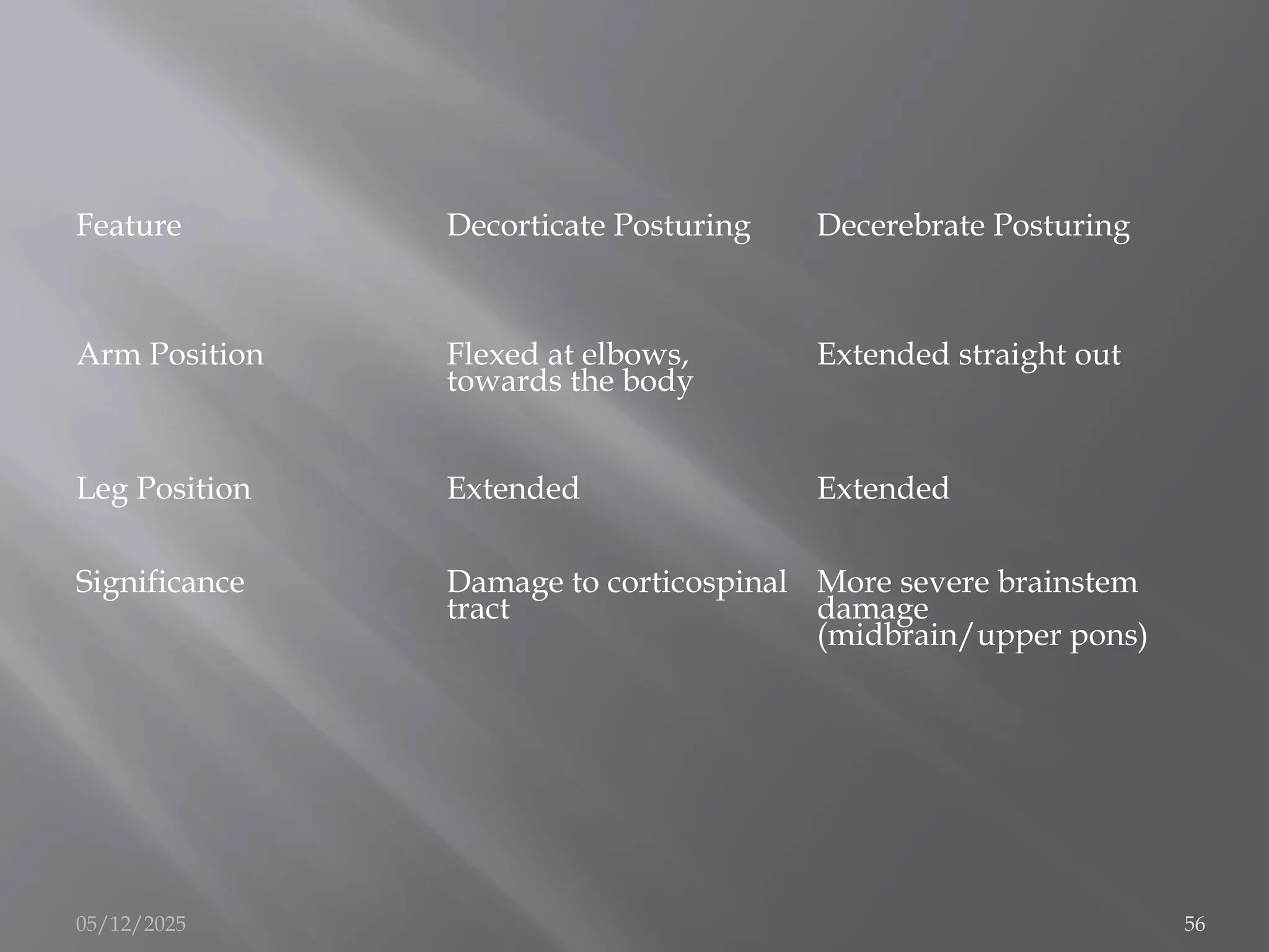 Feature Decorticate Posturing Decerebrate Posturing
Arm Position Flexed at elbows,
towards the body
Extended straight out
Leg Position Extended Extended
Significance Damage to corticospinal
tract
More severe brainstem
damage
(midbrain/upper pons)
05/12/2025 56
 