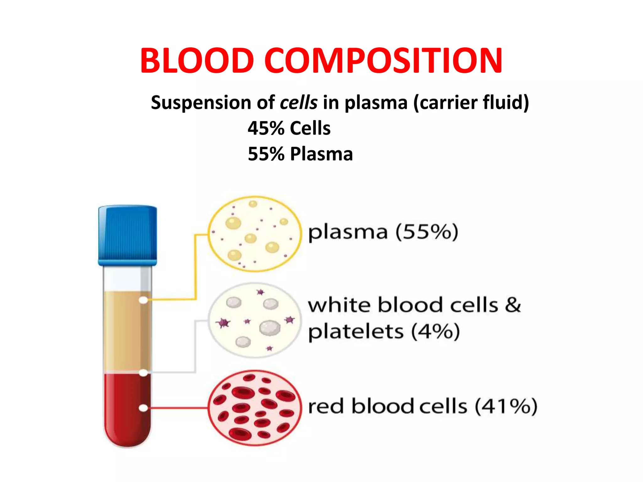 BLOOD COMPOSITION
Suspension of cells in plasma (carrier fluid)
45% Cells
55% Plasma
 